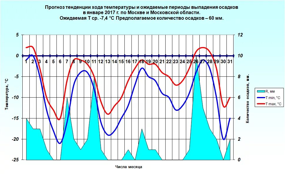 График погоды за январь. График влажности в Москве. График влажности за месяц. График погоды на неделю.