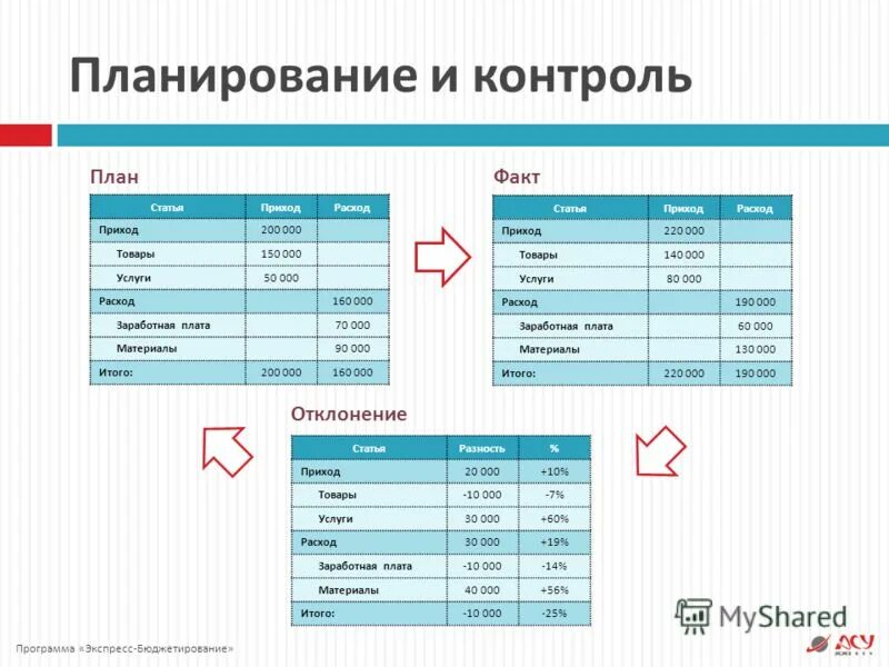 Бюджетирование в организации презентация. Бюджет по статьям. Статьи бюджета компании. Структура доходов бюджета. Бюджет на пиар.