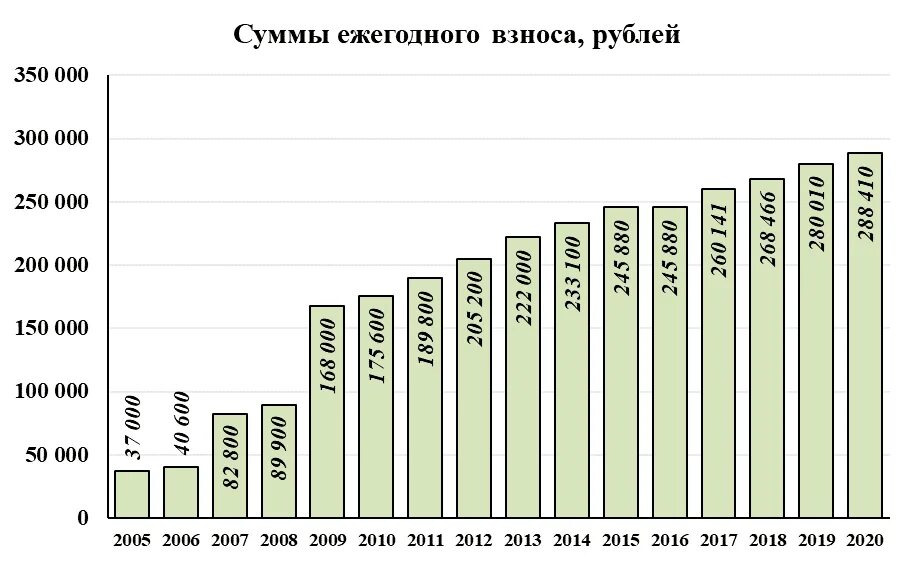 Военные накопления по годам. Взносы по военной ипотеке по годам. Сумма военной ипотеки по годам. Взнос по военной ипотеке в 2022. Сумма военной ипотеки в 2021 году.