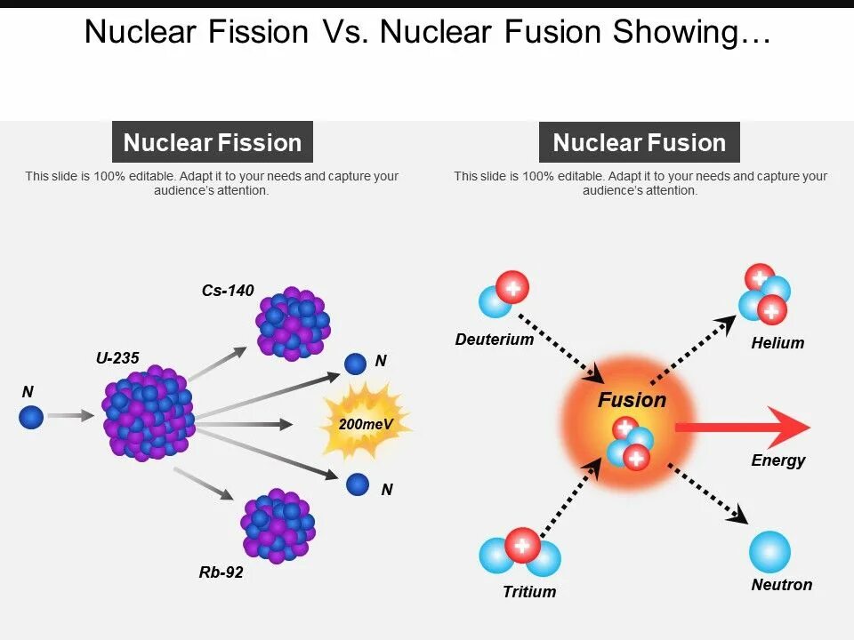 Nuclear Fusion and nuclear Fission. Nuclear Fission vs nuclear Fusion. Atomic Fission. Термоядерная реакция схема. Fission перевод