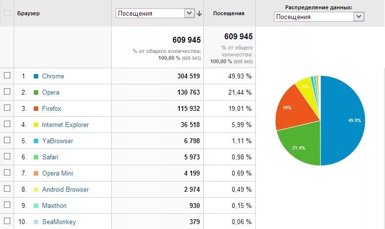 Сравнение интернета. Статистика пользования браузером 2020. Сравнение браузеров 2021 таблица. Статистика браузеров 2020 в России. Статистика использования браузера в России в 2020 году.