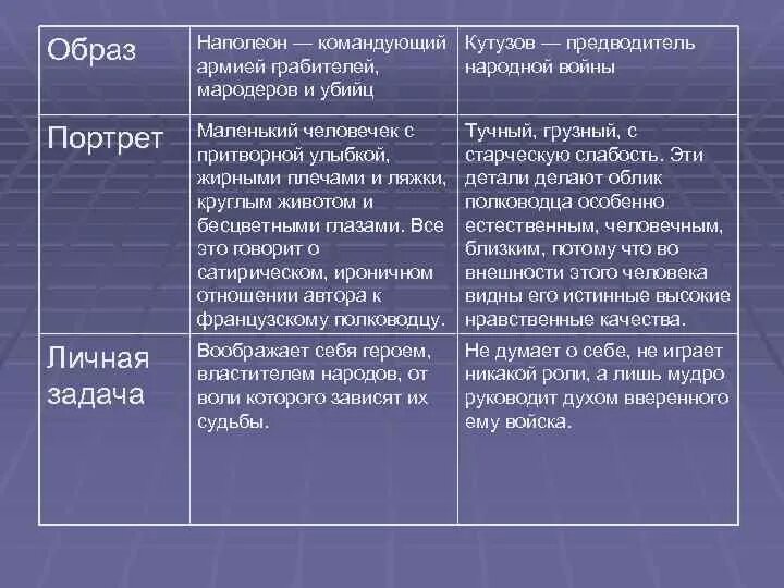 Отношение к войне кутузова и наполеона. Образы Наполеона и Кутузова в войне и мире таблица.