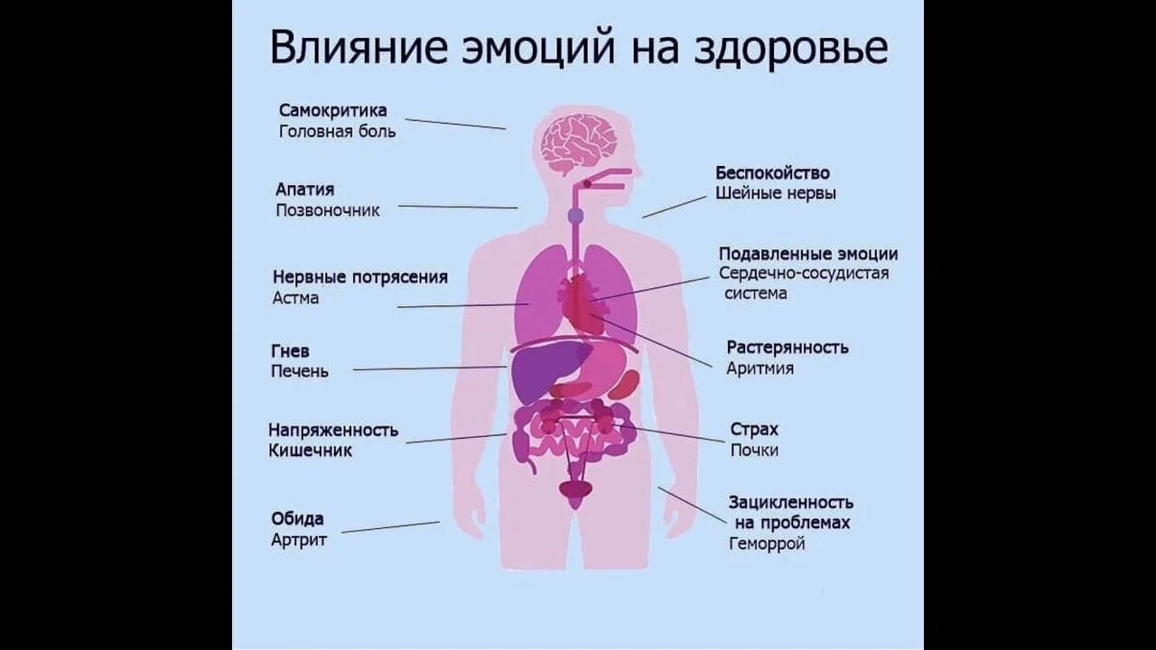 Психосоматика. Психосоматика слизь. Психосоматика у женщин. Психосоматика таблица заболеваний тонзиллит. Психосоматика болезней у детей.