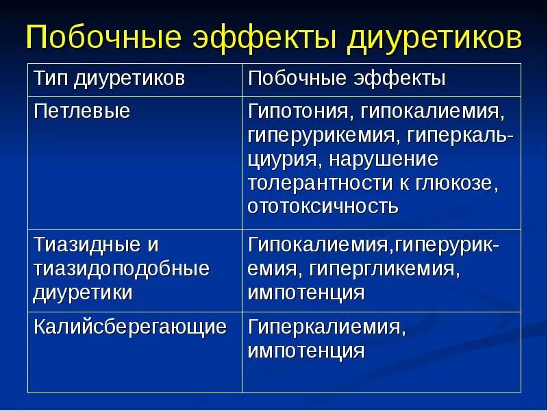 Классификация диуретических препаратов фармакология. Диуретики механизм показания. Диуретики побочные эффекты. Осложнения при приеме диуретиков. Диуретики группы препаратов