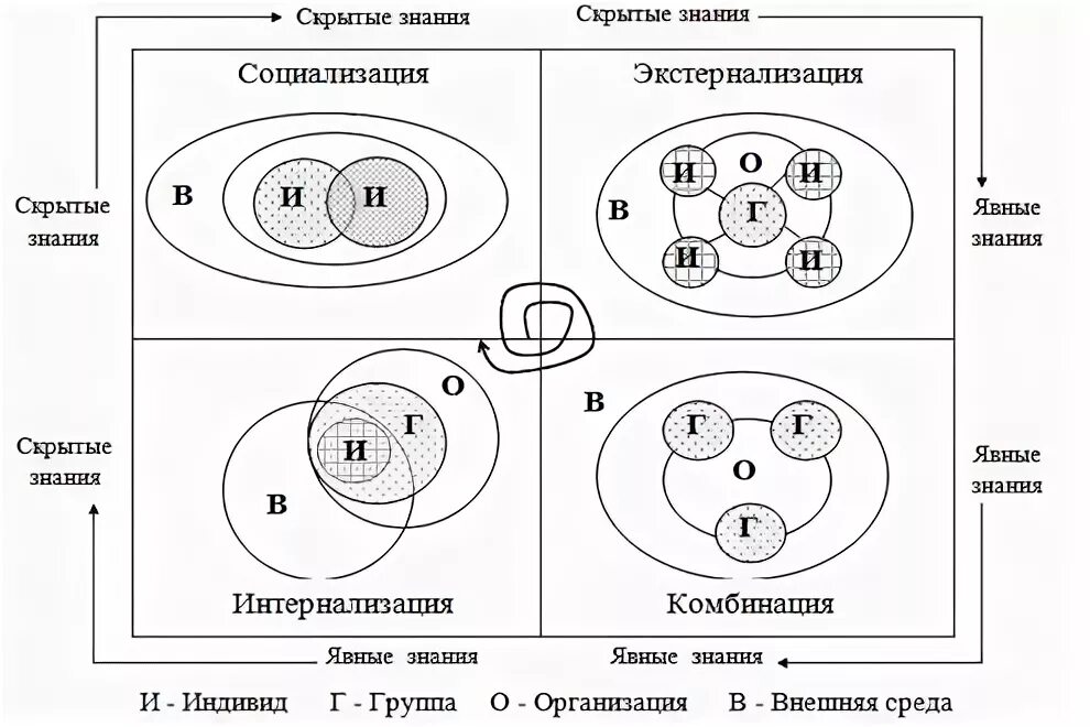 Модель трансформации знаний. Экстернализация в психологии. модель трансформаций знаний нонаки-такеучи. экстернализация и интернализация. интернализация это в психологии.