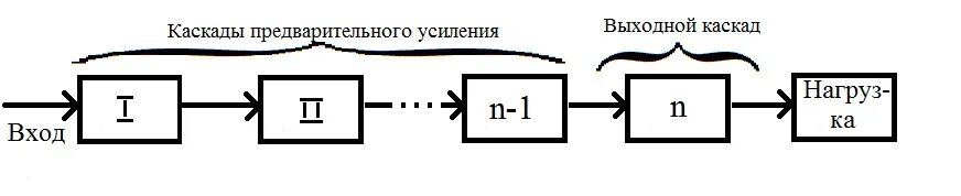 Каскады предварительного усиления. Каскад предварительного усиления схема структурная. структурная схема каскада с об. каскады усиления виды. обобщенная структурная схема усилителя.