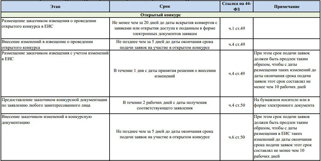 Исполнение контракта по 44 в еис. Открытый конкурс 44 ФЗ сроки проведения таблица. Конкурс по 44 ФЗ сроки проведения таблица. Сроки проведения конкурса по 223 ФЗ. Сроки исполнения контрактов по 44 ФЗ таблица.