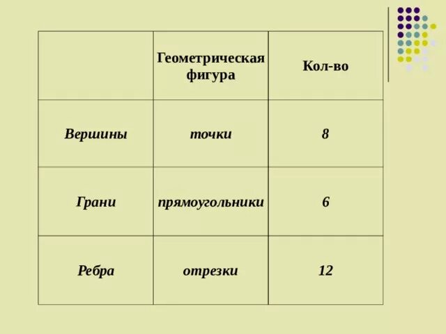 Вершины грани. Таблица фигур вершины ребра грани. Таблица граней ребер и вершин. Ребра грани вершины геометрических фигур. Таблица граней вершин и ребер геометрических фигур.