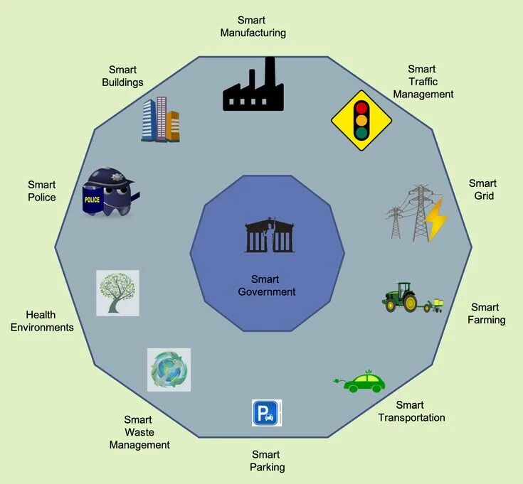 Smart components. Smart cities. план умного города. artificial intelligence components. smart city arduino.