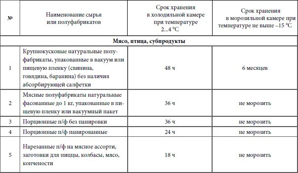 Сроки хранения требований накладных в аптеке. Рок хронкния мясных полуфобрикатов. Условия и сроки хранения полуфабрикатов. Условия и сроки хранения мясных полуфабрикатов. Таблица условия и сроки хранения мясных полуфабрикатов.