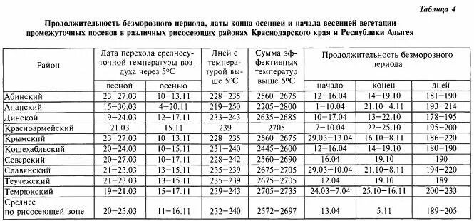 Безморозный период интервал от даты