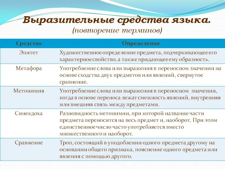 Средства выражения мыслей в литературе. Языковые выразительные средства. Художественная речь. Изобразительно-выразительные средства языка.. Средстватвыразительности. Средства выразительности языка.