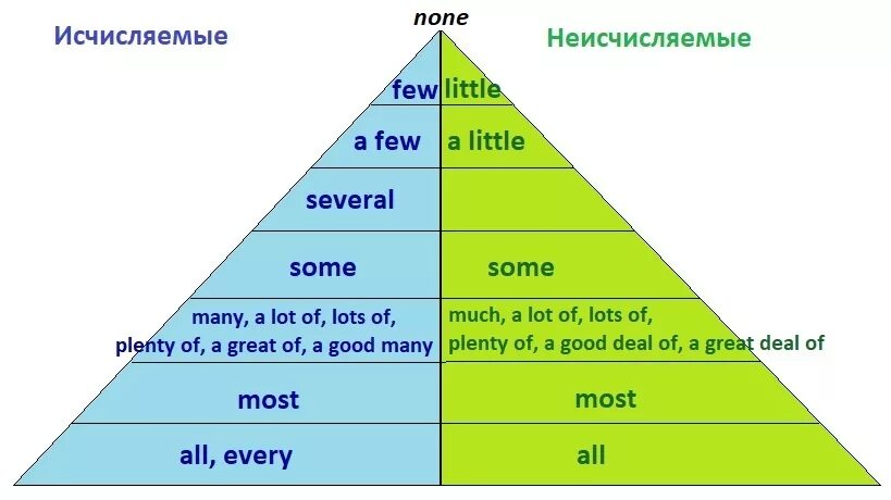 Several such. Употребление much many few little. Much many little a little few a few правило. Much many few правило. Much, many, little, few, some, any правило.