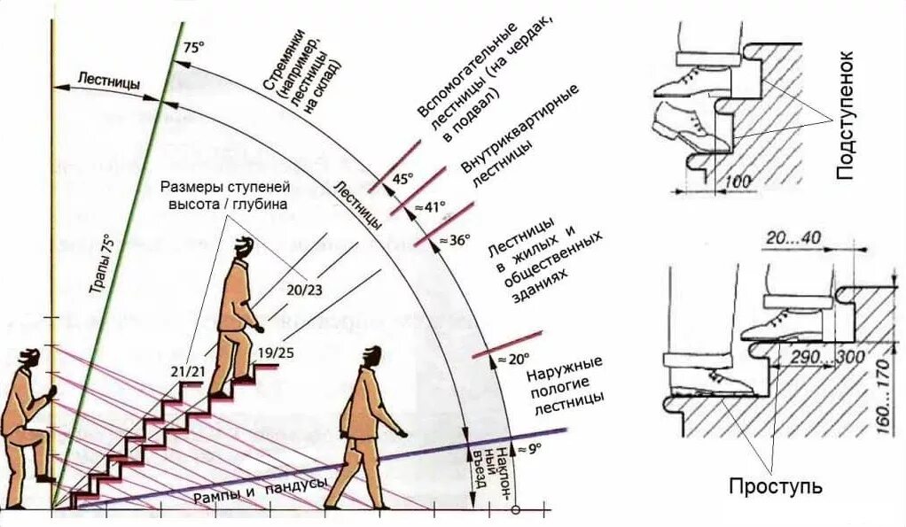 Лестница угол наклона схема. Нормальный угол наклона лестницы. Оптимальный угол наклона лестницы на 2 этаж. Максимальная высота ступени лестницы.
