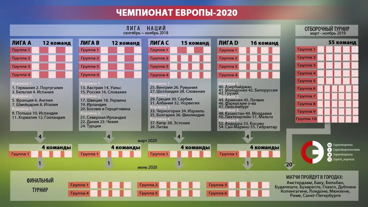 Чемпионат Европы по футболу 2020 турнирная таблица. Турнирная сетка евро 2020 по футболу. Турнирная таблица чемпионата Европы по футболу 2021. Лига наций футбол группы.