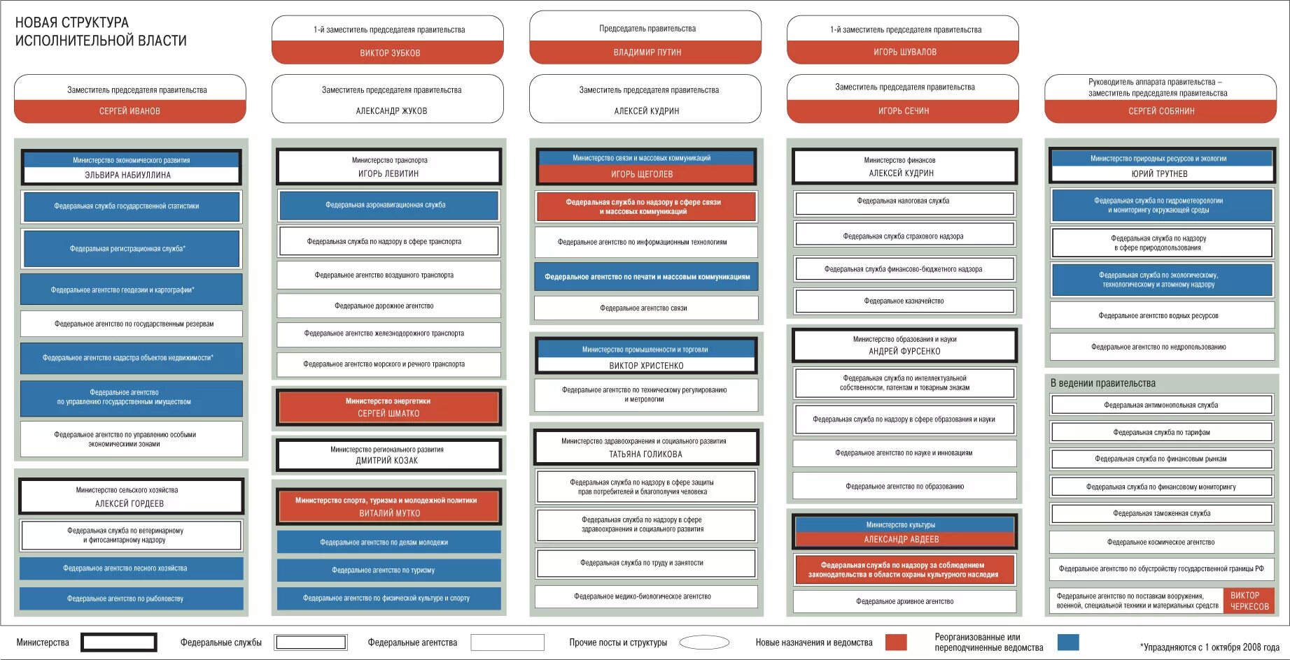 Изменение структуры правительства. Структура правительства России. Структура новой власти. Структура правительства РФ схема. Структура правительства на сегодня.