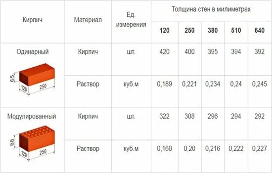 Расход кирпича на 1м2 в полкирпича. Одинарный кирпич в 1 м3 кладки. сколько кирпича в 1м3 кирпичной кладки. объем силикатного кирпича м3. кирпичная кладка количество кирпичей в 1 м3 кладки.