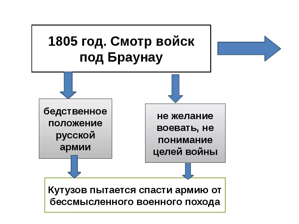 Сцена смотра под браунау