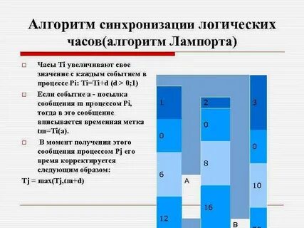 Алгоритм часов