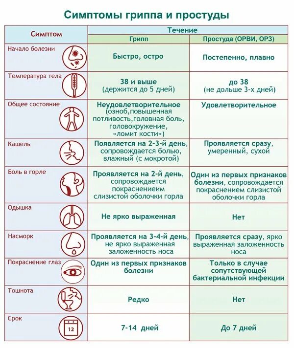 Головокружение при орви. Симптомы орз простуды и гриппа. симптомы простуды орви и орз. симптомы гриппа орви орз простуды. признаки гриппа.
