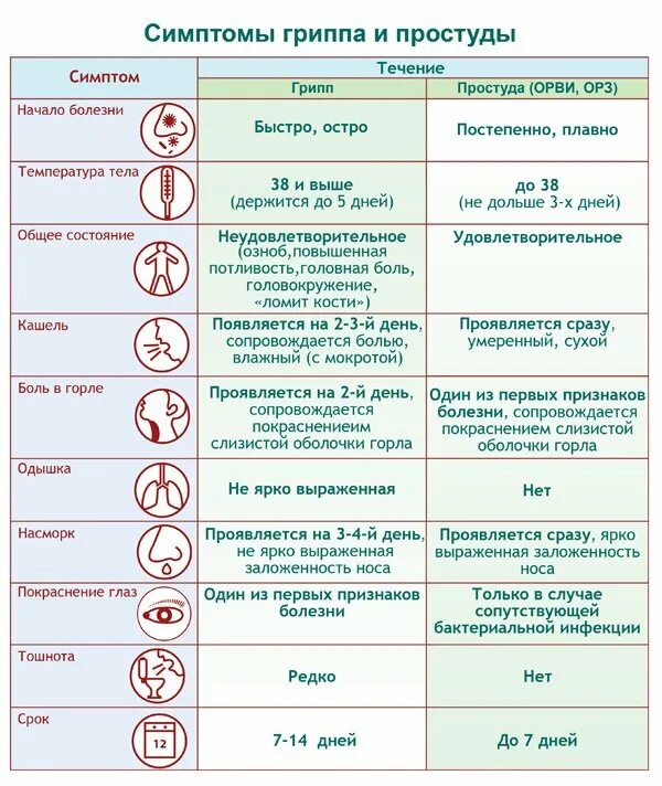 Дыхание при орви. Симптомы гриппа ОРЗ И ОРВИ. Симптомы ОРЗ простуды и гриппа. Симптомы гриппа ОРВИ ОРЗ простуды. Грипп ОРЗ симптомы.