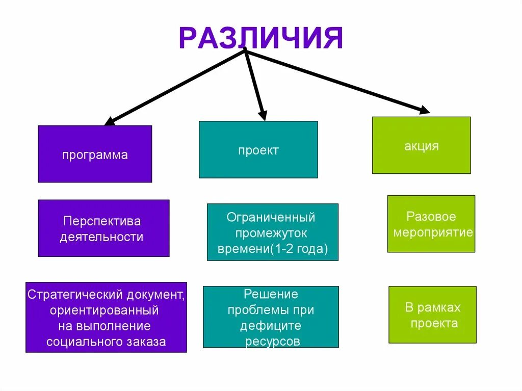 Примеры известных вам. Различия программ и проектов. Отличие проекта от программы. Отличие проекта от мероприятия. Различия между программой и проектом.