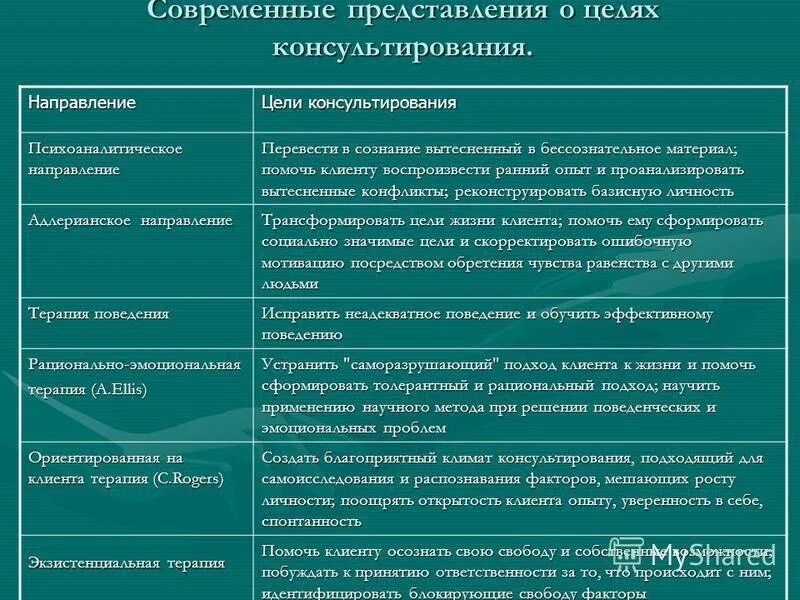 Функции психологического развития личности. Направления работы в психологическом консультировании. основные направления психокоррекции таблица. подходы в психологическом консультировании. направления психологического консультирования таблица.