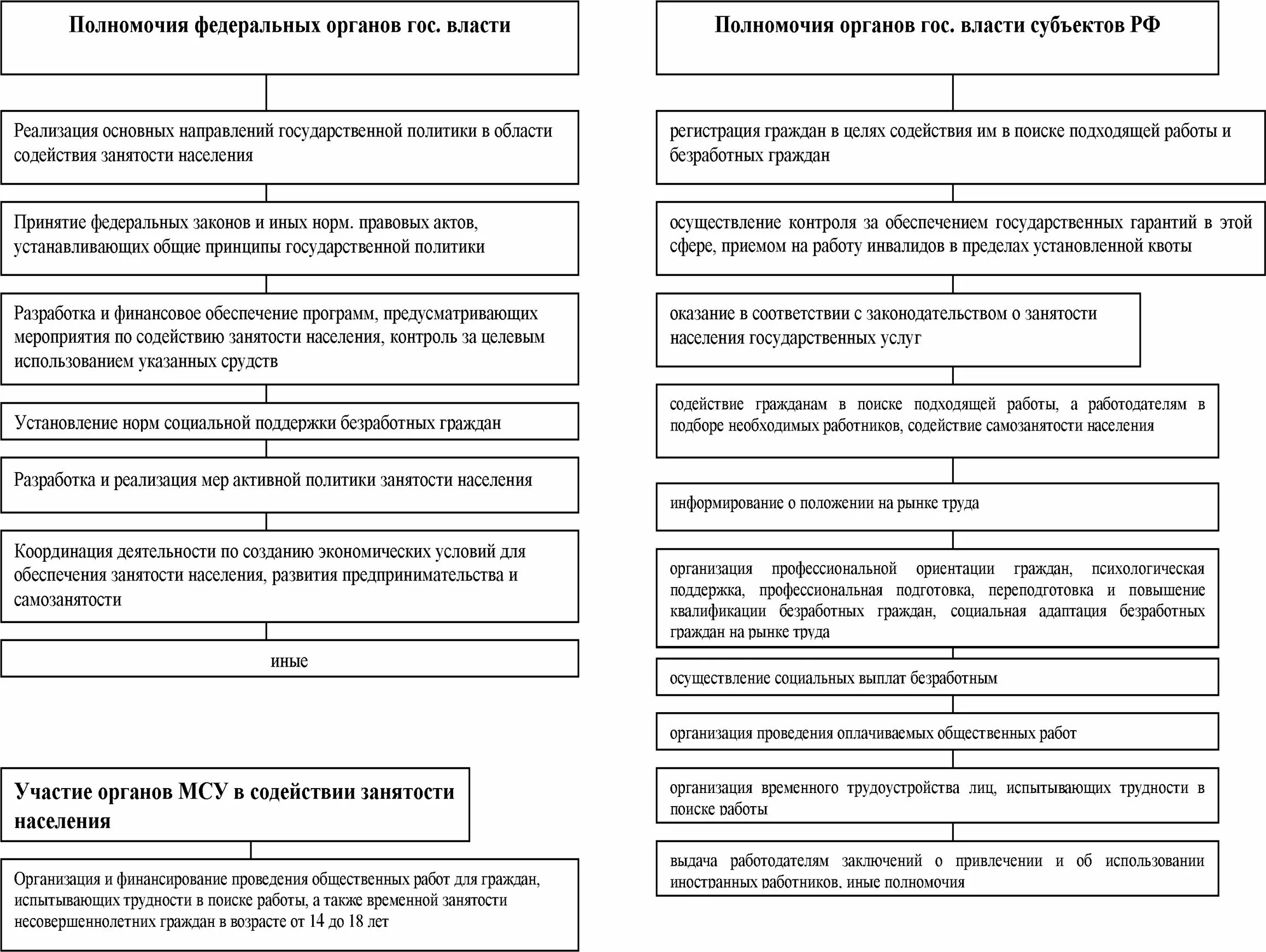 Полномочия федеральных органов власти таблица. Полномочия органов государственной власти РФ таблица ОГЭ. Полномочия всех органов власти в РФ таблица. Полномочия органов власти РФ таблица для ЕГЭ шпора.