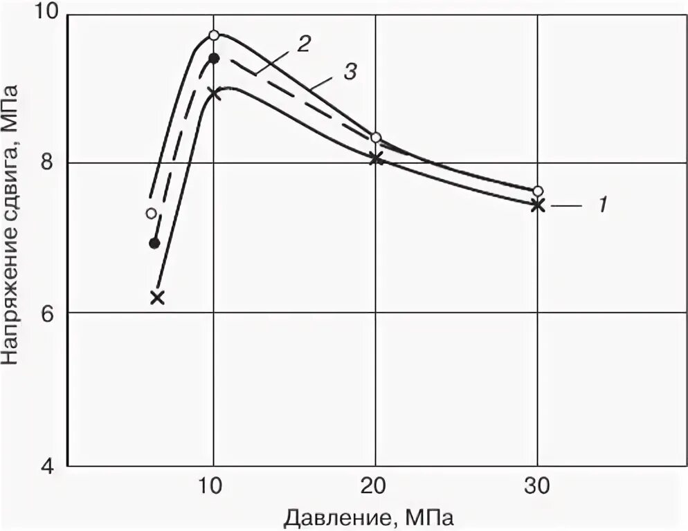 Influence pressure