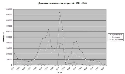 Репрессии статистика