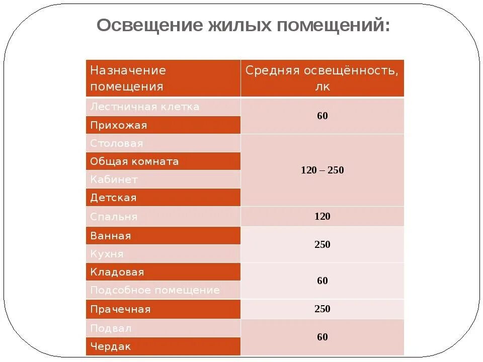 Норма жилой комнаты. Нормы освещенности жилых помещений на 1 м2. Норма освещённости на 1 м2 в люменах. Норма освещённости на 1 м2 освещенности в люменах. Нормы освещенности производственных помещений в люменах.