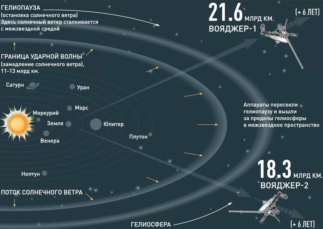 Где сейчас находится 1. Вояджер 1 и 2 местоположение 2022. Где сейчас Вояджер. Вояджер-1 где сейчас. Космические аппараты в солнечной системе.