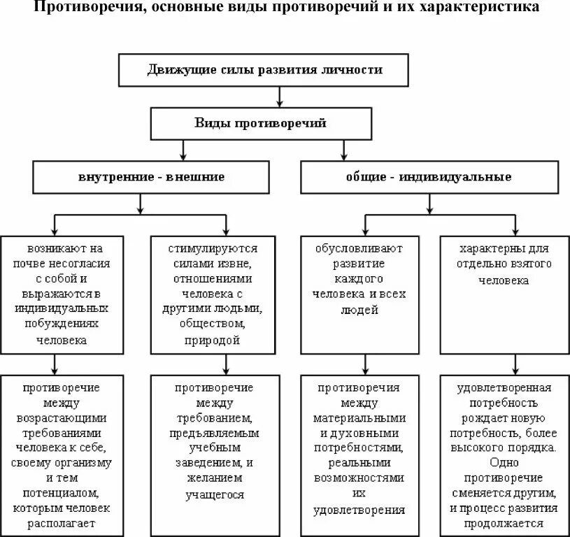 Сущность структура и движущие силы. Движущие силы развития личности это в педагогике. факторы и движущие силы развития личности. факторы, движущие силы и закономерности развития личности. движущие силы психического развития личности схема.