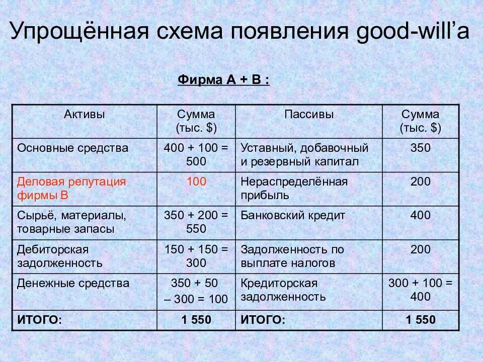 Деловая репутация Актив или пассив. Репутация организации Актив или пассив. Деловая репутация в балансе. Деловая репутация Актив или пассив в балансе.