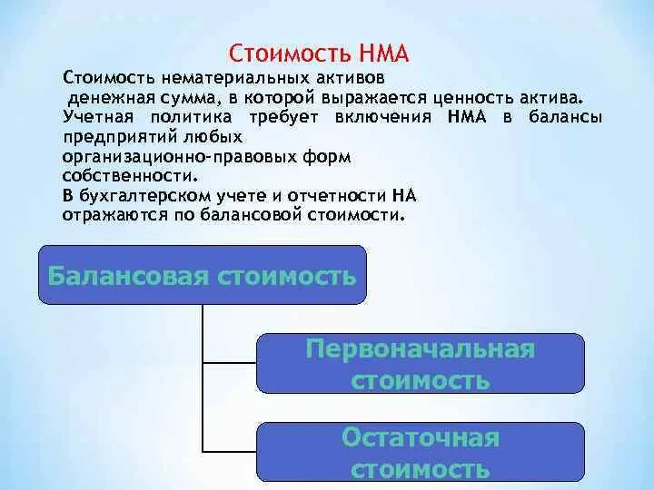 Составляющие первоначальной стоимости нематериального актива. Первоначальная стоимость НМА. Балансовая стоимость НМА. Остаточная стоимость НМА. Балансовая стоимость основных средств и нематериальных активов