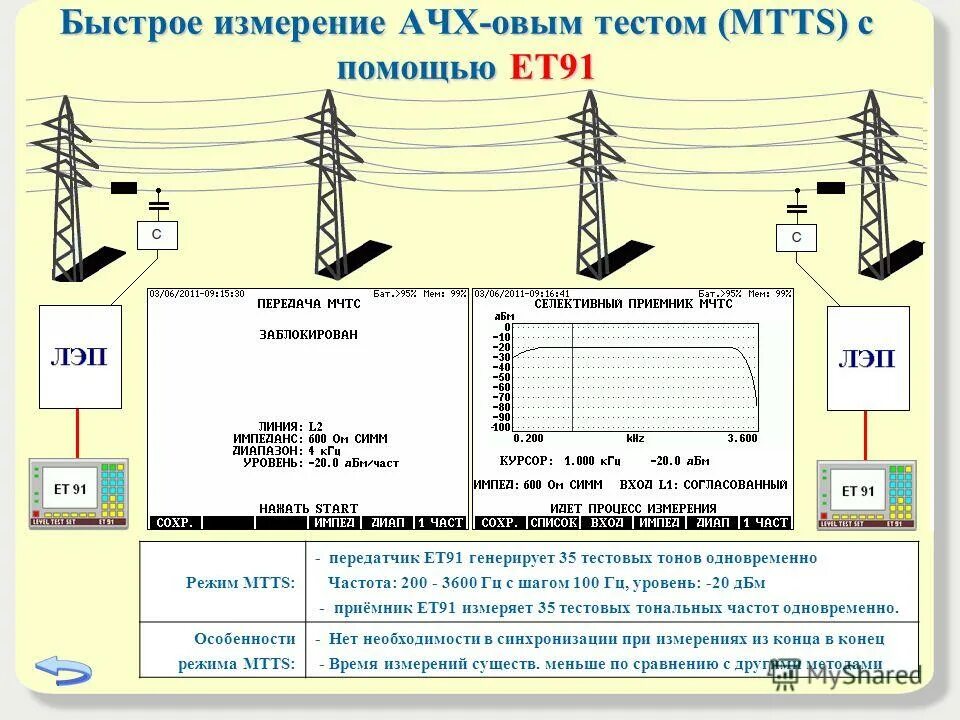 149.200 частота. ВЧ связь по линиям электропередачи. Система связи по линиям электропередач. Передача сигнала по линиям электропередачи.