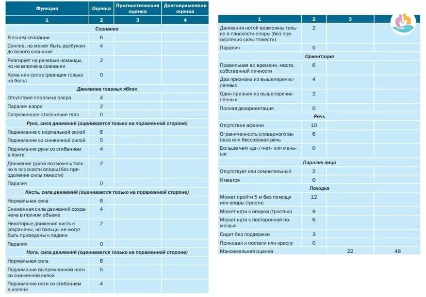 Рэнкина шкала оценки тяжести инсульта. Шкала Ренкин Рэнкин при инсульте. Рэнкин шкала при инсульте оценки. Шкала Ренкина для неврологических больных.