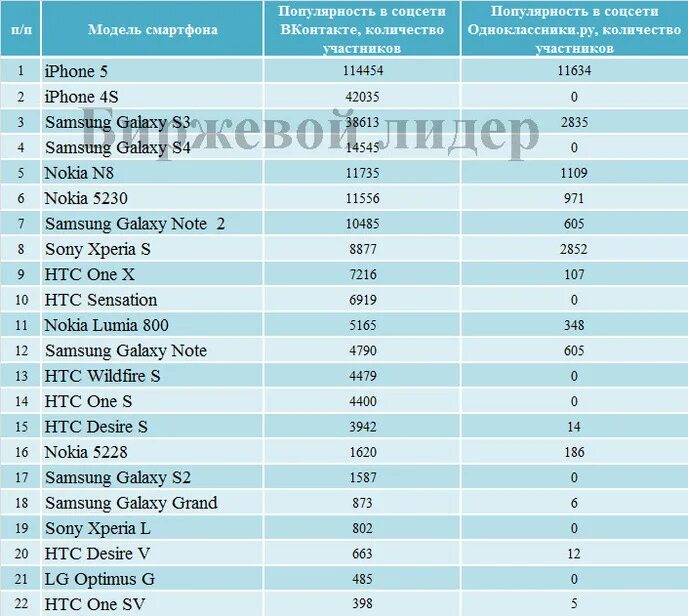 марки телефонов по популярности. места телефонов по маркам. самые популярные бренды смартфонов. самые распространенные бренды мобильных телефонов. самые продаваемые смартфоны 2020 в мире.