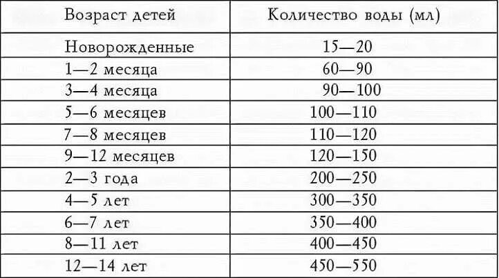 1 г 5 мес. Сколько воды должен выпивать ребёнок в 7 месяцев. Сколько воды должен пить новорожденный. Сколько воды должен выпивать ребенок в 1. Сколько воды должен выпивать ребенок в 3 месяца.