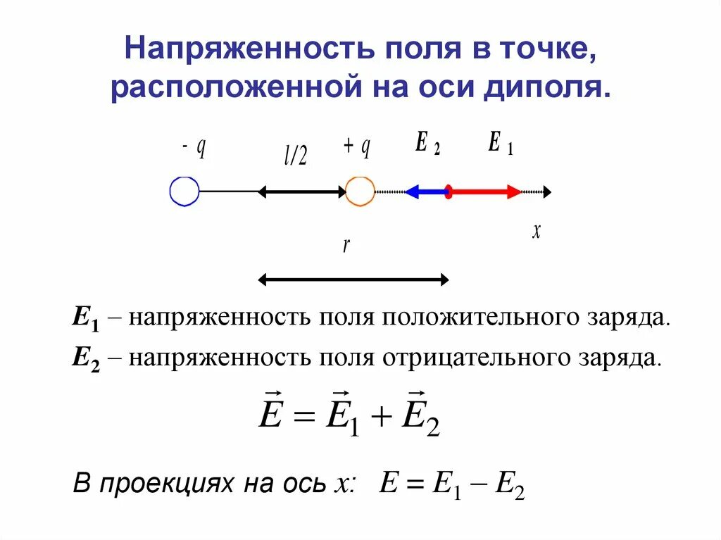 Напряженность электрического поля рисунок. Напряженность электрического поля точечного диполя. Напряженность поля созданного диполем формула. Напряженность поля отрицательного заряда.