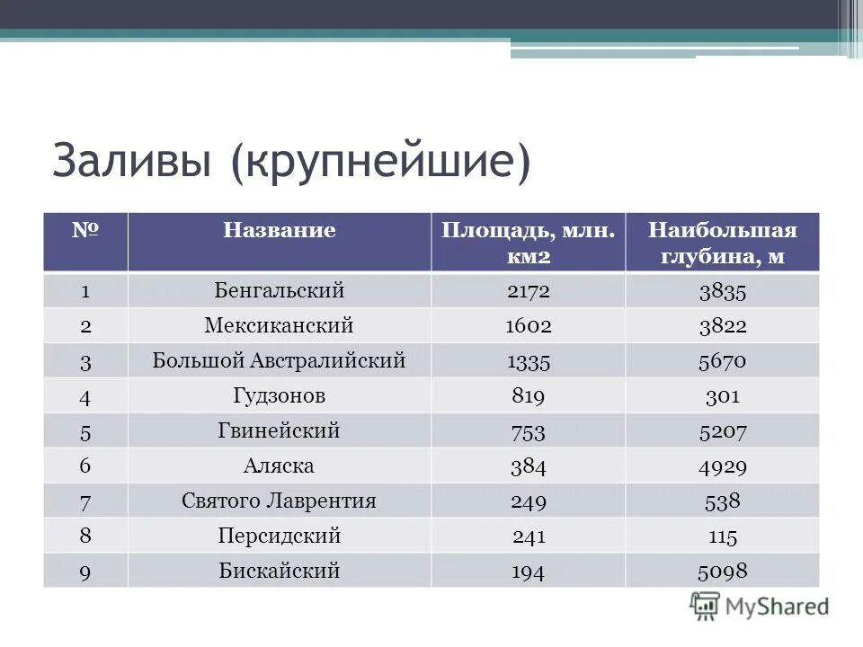 Самые большие заливы на карте. Самые крупные заливы. Крупные заливы России.