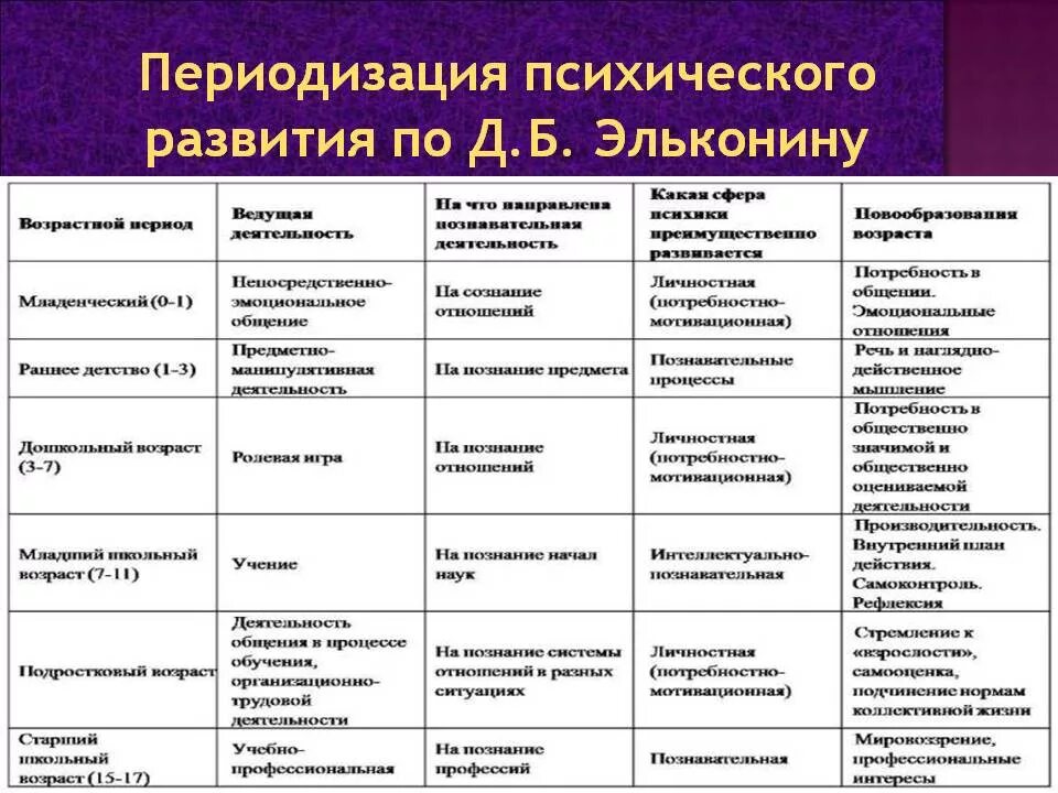Психологические периоды развития ребенка. Возрастная психология периодизация таблица эльконин. периодизация психологического развития д.б эльконина. периодизация детского психического развития по эльконину. таблица возрастная психология эльконина.