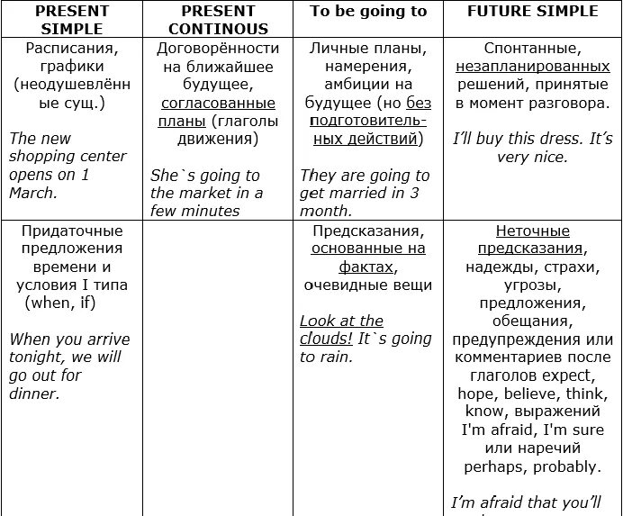 Present and future forms. Future simple способы выражения будущего. Способы выражения будущих действий в английском языке. Способы выражения будущего времени в английском таблица. Способы выражения будущего времени в английском.