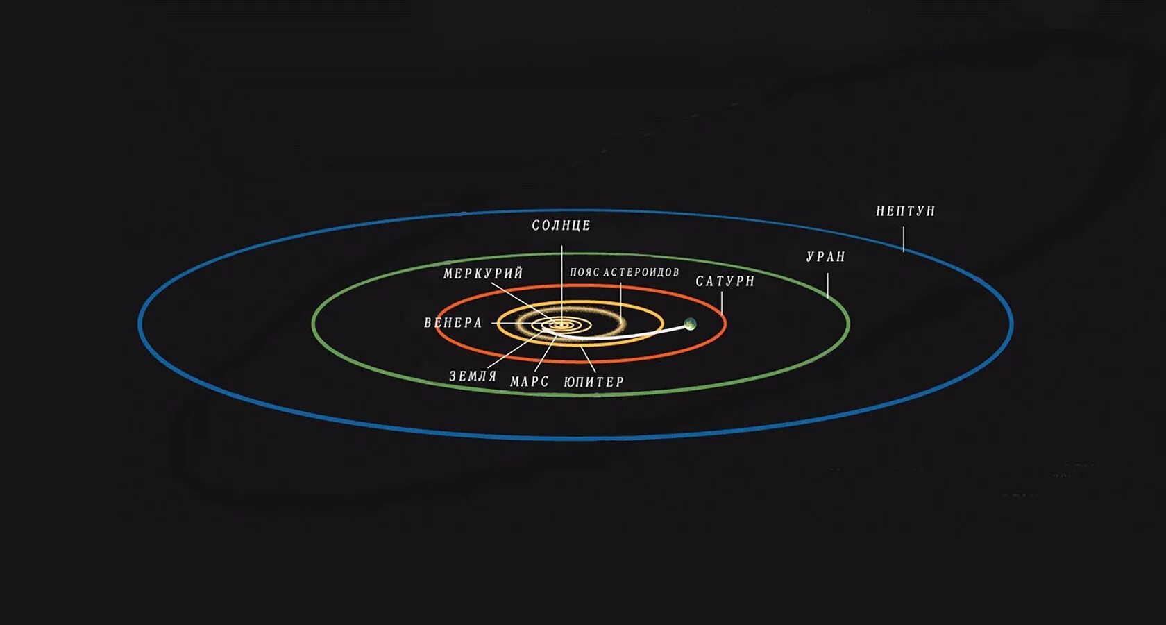 Орбиты планет Кеплер. Плоскость эклиптики планет солнечной системы. Кеплер строение солнечной системы. Модель солнечной системы Иоганна Кеплера.