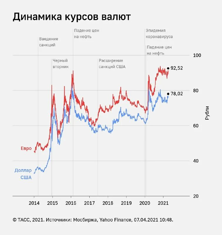 Изменения российского рубля. Торги российские доллар. Биржевой курс доллара на сегодня. Торги российские доллар. Биржевые котировки америки.
