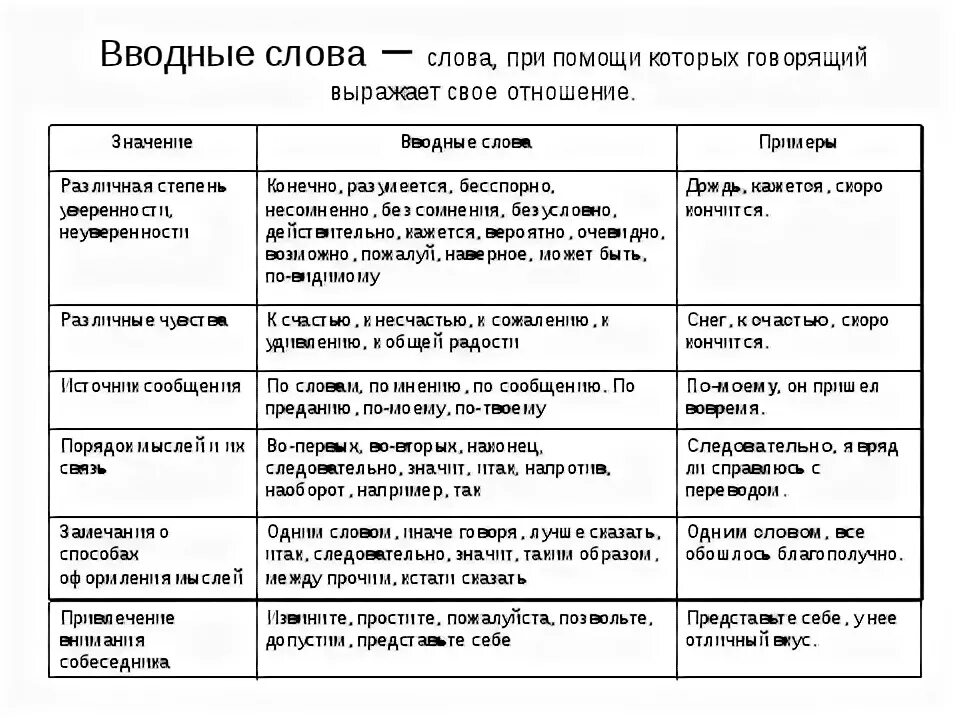 Карточка вводные слова 8 класс. Значение вводных слов таблица. Вводные слова в русском языке таблица. Вводные слова в русском языке разряды. Вводные слова таблица с примерами.