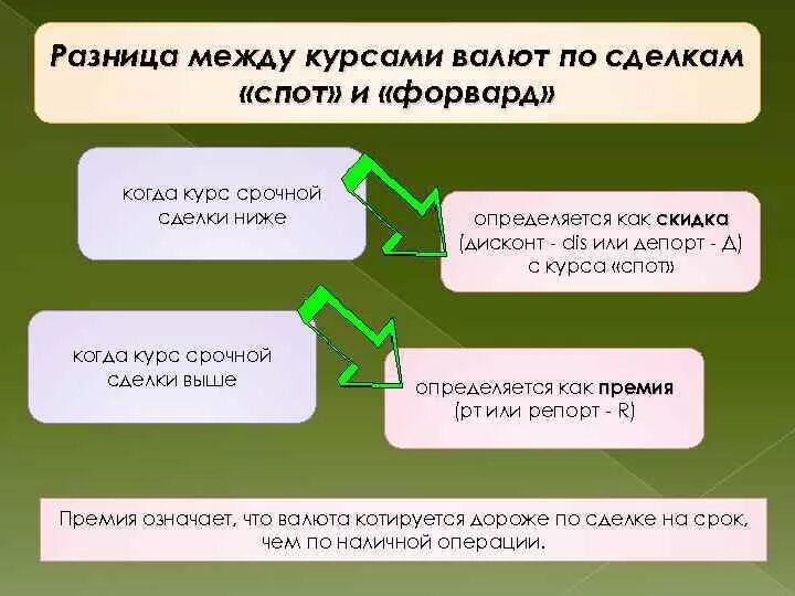 Что значит продажа валюты. Валютные операции спот и форвард. Спотовые валютные сделки. Спот и срочные сделки. Срочные валютные операции.