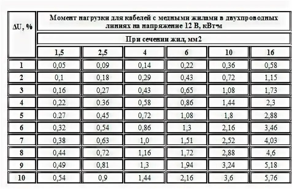 Сечение кабеля по мощности таблица 220в для дома медь. Формула расчета падения напряжения в кабеле 0. Таблица потерь напряжения в кабеле от длины. Падение напряжение 24 в. Падение напряжение 24 в.