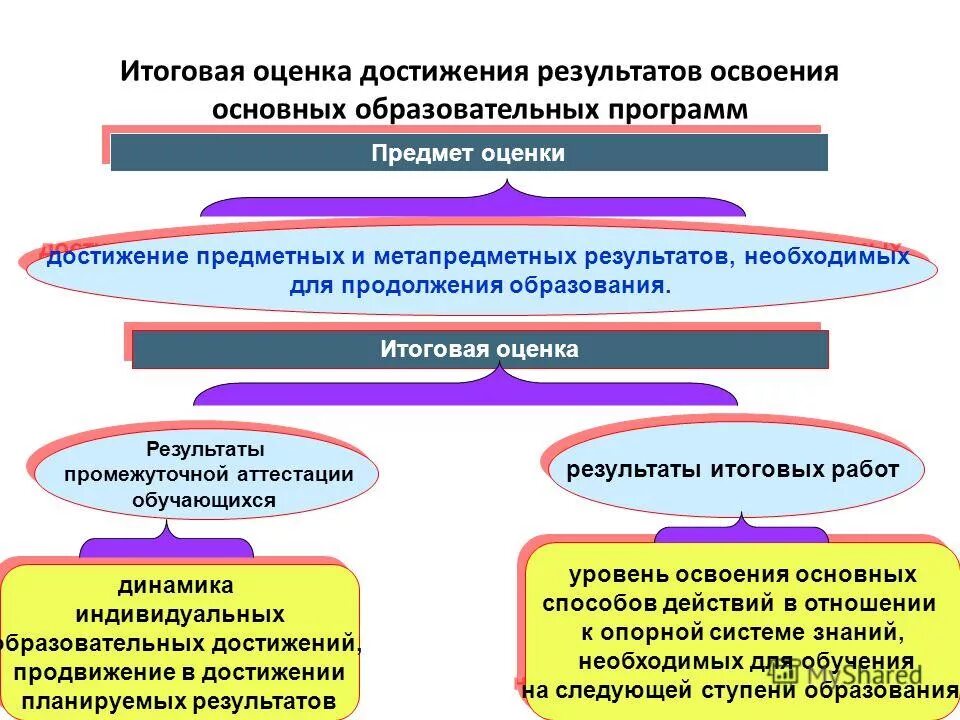 Уровни достижения предметных результатов