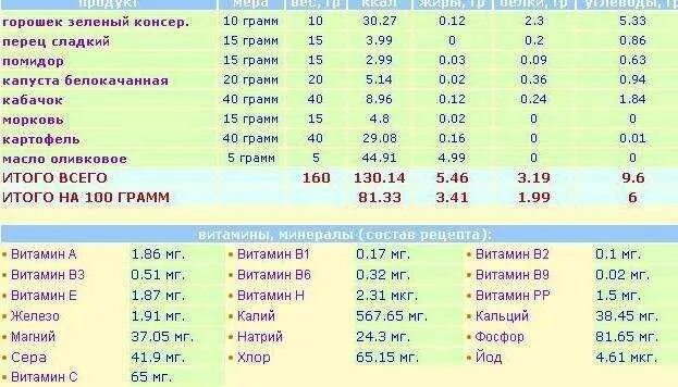 сколько тушить овощи. сколько тушить овощи. сочетание овощей для тушения. время тушения овощей таблица. время тушения овощей.